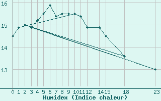 Courbe de l'humidex pour Humain (Be)