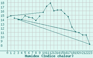 Courbe de l'humidex pour Calvi (2B)