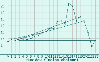 Courbe de l'humidex pour Albi (81)