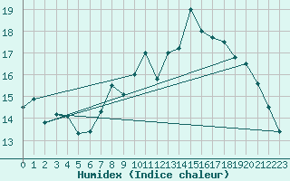 Courbe de l'humidex pour Muensingen-Apfelstet