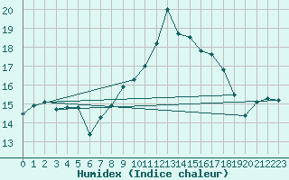 Courbe de l'humidex pour Lorca