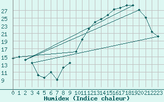 Courbe de l'humidex pour Le Mans (72)