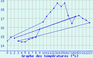 Courbe de tempratures pour Valognes (50)