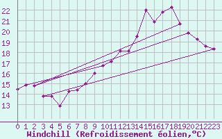 Courbe du refroidissement olien pour Brive-Souillac (19)