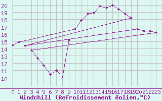 Courbe du refroidissement olien pour Calais / Marck (62)