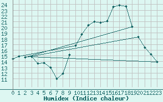 Courbe de l'humidex pour Carpentras (84)