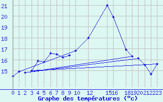 Courbe de tempratures pour Horn