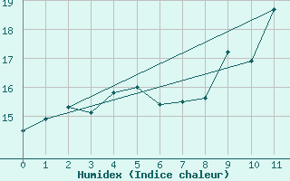 Courbe de l'humidex pour Vangsnes