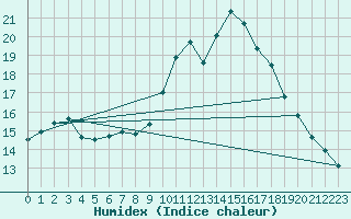 Courbe de l'humidex pour Puimisson (34)