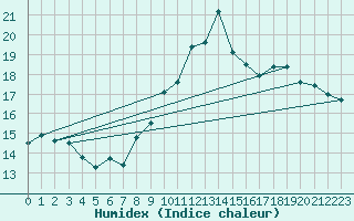 Courbe de l'humidex pour Hyres (83)