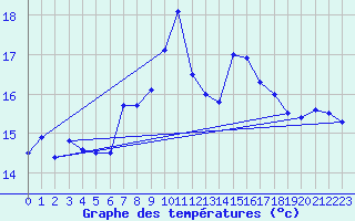 Courbe de tempratures pour Cabo Peas