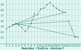 Courbe de l'humidex pour Baruth