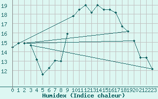 Courbe de l'humidex pour Trapani / Birgi
