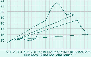 Courbe de l'humidex pour Boizenburg