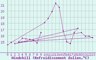 Courbe du refroidissement olien pour Tarbes (65)