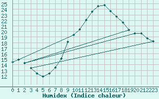 Courbe de l'humidex pour Ripoll