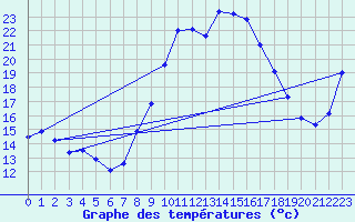 Courbe de tempratures pour Evionnaz