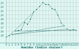 Courbe de l'humidex pour Hoernli