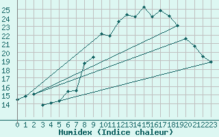 Courbe de l'humidex pour Prads-Haute-Blone (04)