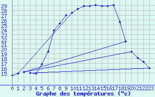 Courbe de tempratures pour Caransebes