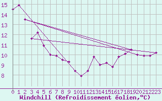 Courbe du refroidissement olien pour Sermange-Erzange (57)
