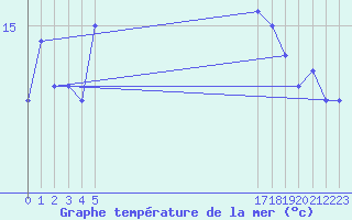 Courbe de temprature de la mer  pour le bateau EUCFR05