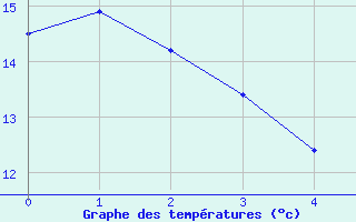 Courbe de tempratures pour Inari Saariselka