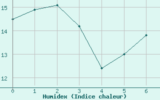 Courbe de l'humidex pour Inari Saariselka