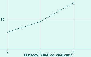 Courbe de l'humidex pour Tigerhoek