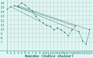 Courbe de l'humidex pour Low Head