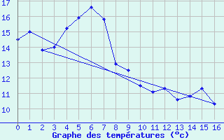 Courbe de tempratures pour Roseworthy Ag College