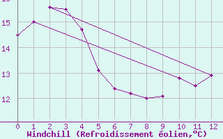 Courbe du refroidissement olien pour Whangarei Aerodrome