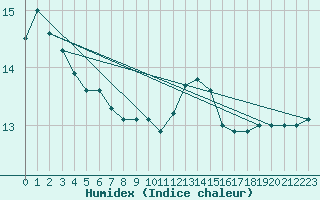 Courbe de l'humidex pour Chatelaillon-Plage (17)