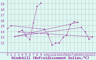 Courbe du refroidissement olien pour Mont-de-Marsan (40)