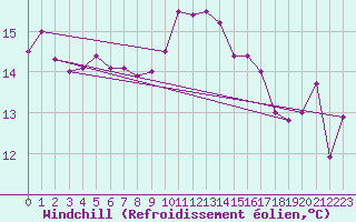 Courbe du refroidissement olien pour Le Perrier (85)