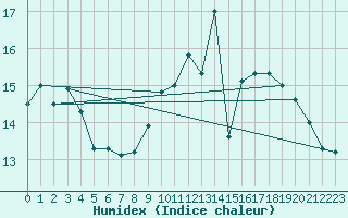 Courbe de l'humidex pour Almenches (61)