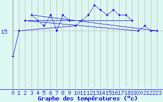 Courbe de tempratures pour la bouée 62029