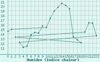 Courbe de l'humidex pour Villars-Tiercelin