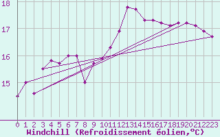 Courbe du refroidissement olien pour Saint-Nazaire (44)