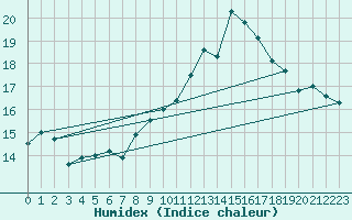 Courbe de l'humidex pour Ile Rousse (2B)