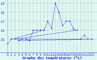 Courbe de tempratures pour Al Hoceima