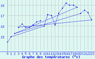Courbe de tempratures pour Le Touquet (62)