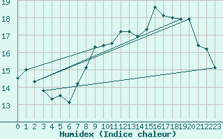 Courbe de l'humidex pour Miribel-les-Echelles (38)