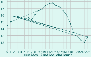 Courbe de l'humidex pour Sjenica