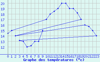Courbe de tempratures pour Errachidia