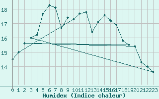 Courbe de l'humidex pour Paray-le-Monial - St-Yan (71)