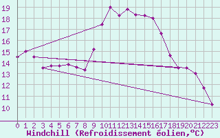 Courbe du refroidissement olien pour Cannes (06)