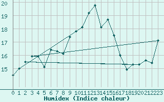 Courbe de l'humidex pour Connerr (72)