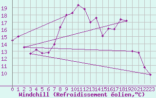 Courbe du refroidissement olien pour Col de Prat-de-Bouc (15)