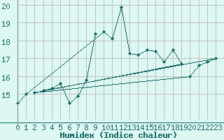 Courbe de l'humidex pour Mumbles